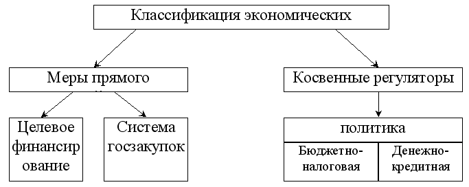 классификация методов регулирования экономики