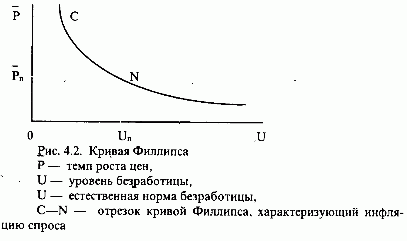 кривая Филлипса, отражающая инфляционные процессы
