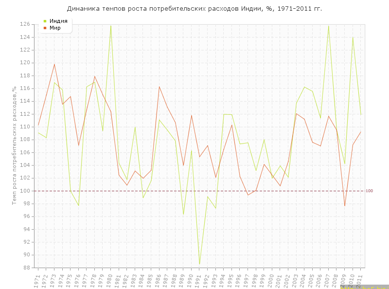Индия динамика темпов роста потребительских расходов