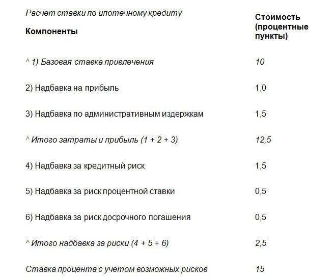 Расчет ставки по ипотечному кредиту