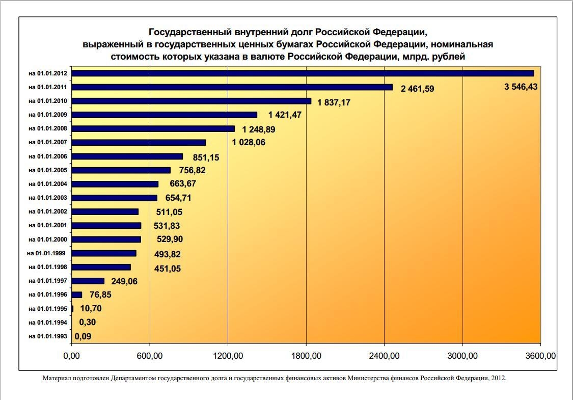 внутренний долг России
