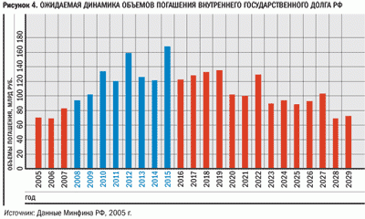 объемы погашения государственного долга России
