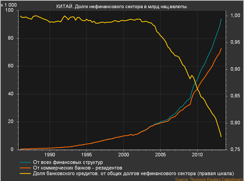 долг нефинансового сектора Китая