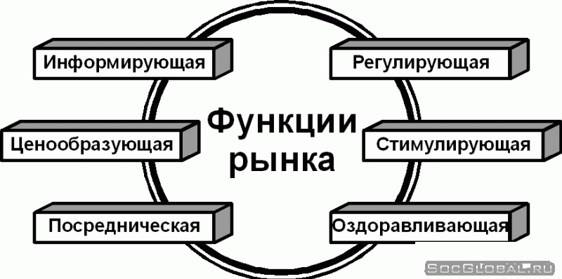 Функции рынка