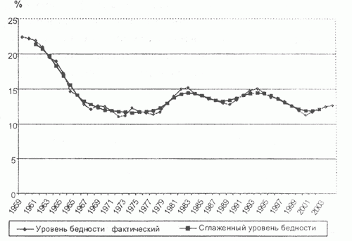 Уровень бедности в США