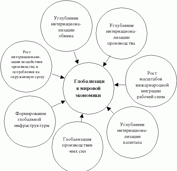 Глобализация мировой экономики