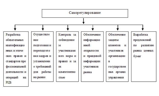 саморегулирование рынка