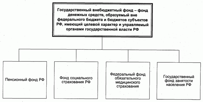 схема внебюджетных фондов