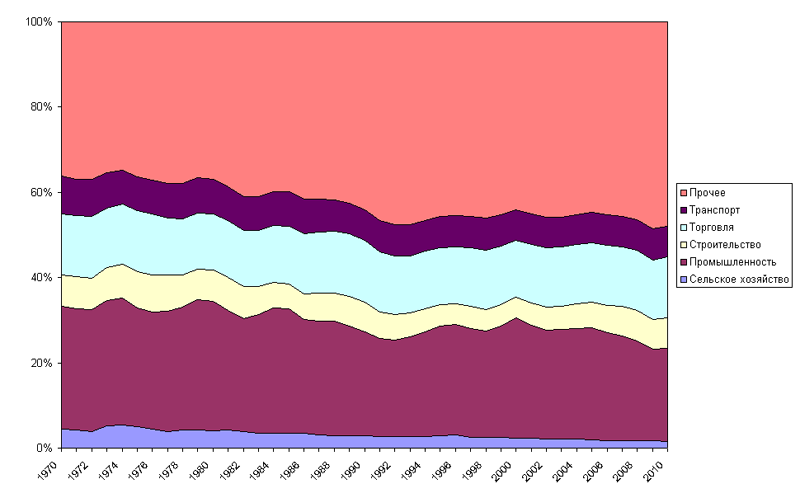 Динамика структуры экономики Канады, 1970-2010 гг_
