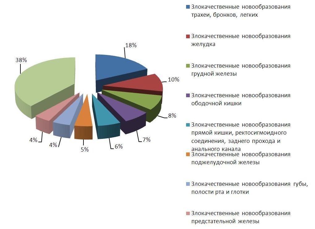 таблица смертности населения от болезней