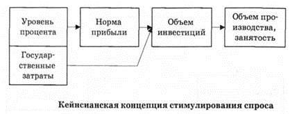 Кейнсиансая теория стимулирования спроса