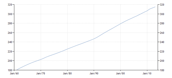 Численность населения США 1960-2013