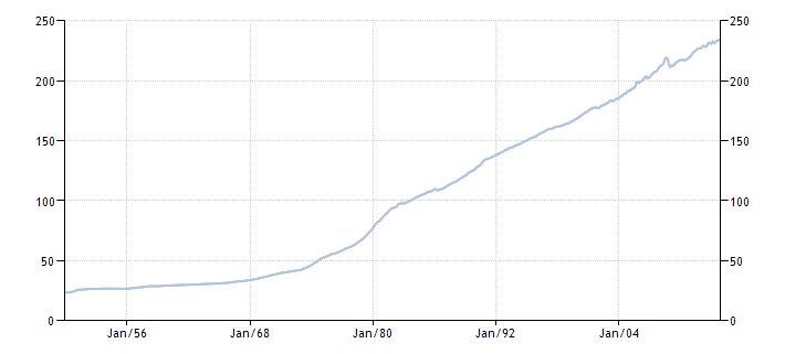 Индекс потребительских цен в США 1950-2013