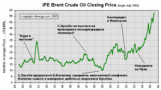 рост цен на нефть