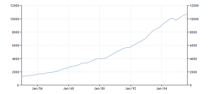 Потребительские расходы в США 1950-2013