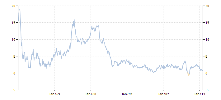 Динамика инфляции во Франции 1958-2013