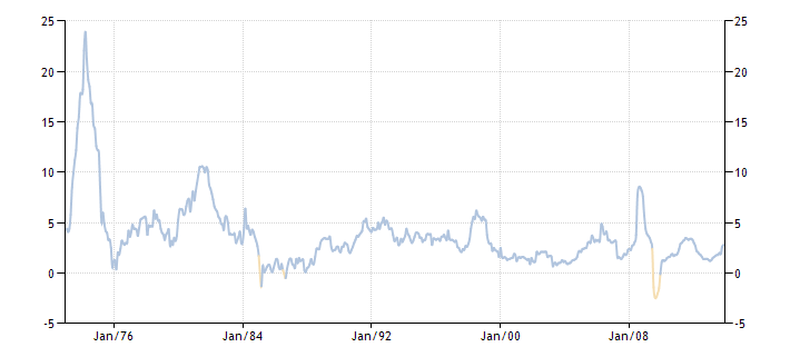 Динамика инфляции в Малайзии 1973-2013