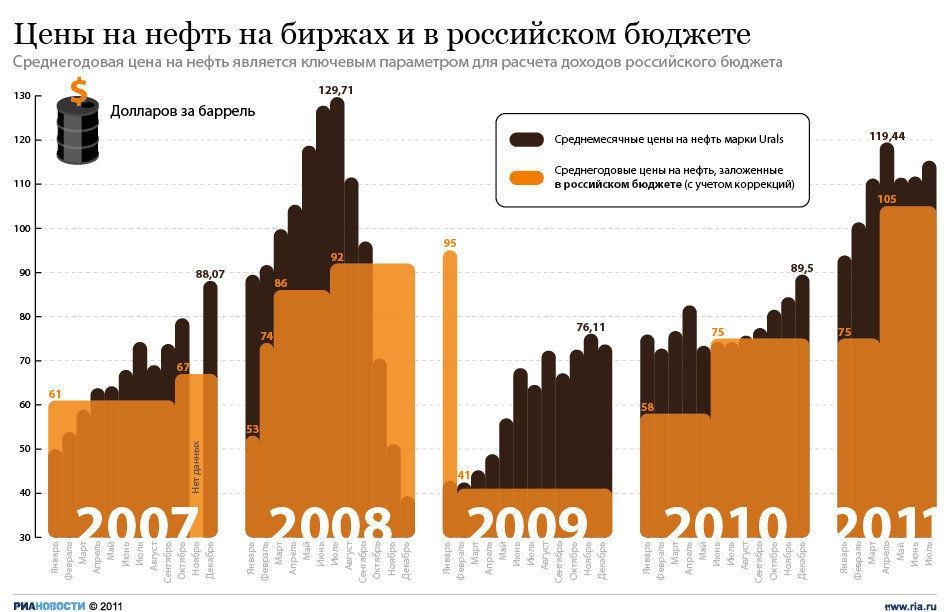 российский бюджет и цены на нефть