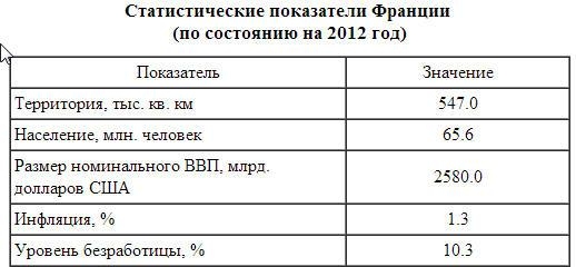 Статистические показатели Франции за 2012 год