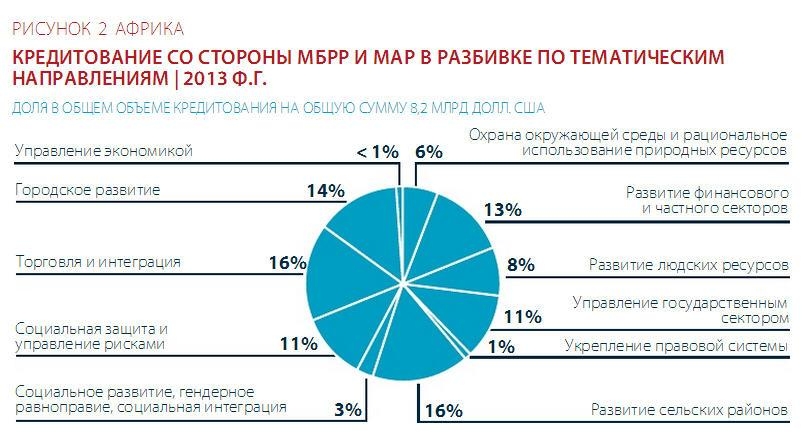 кредитование стран Африки других сфер направления