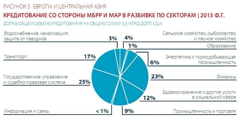 кредитование стран Европы и Центральной Азии