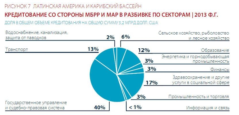 кредитование Латинской Америки и стран Карибского бассейна