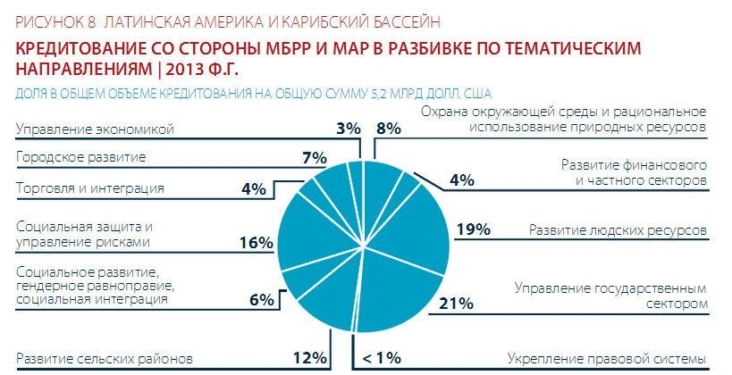 дополнительные сферы кредитование Латинской Америки и стран Карибского бассейна
