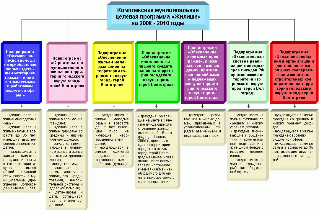 программа Жилище