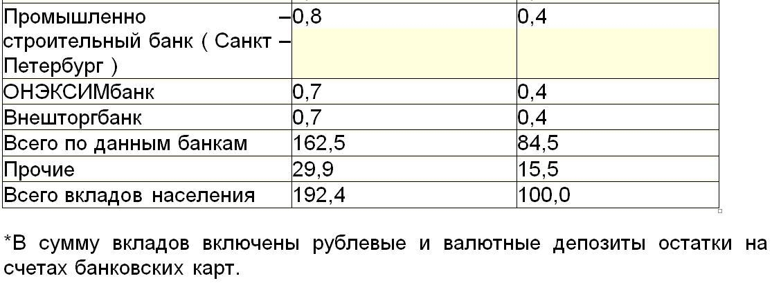 Распределение вкладов населения между ведущими банками 2