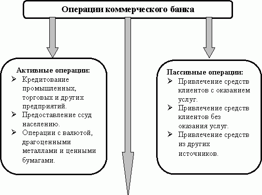 активные и пассивные операции банка
