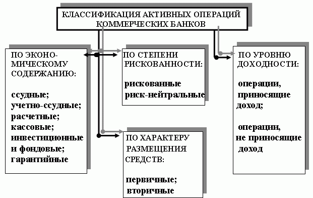 активные операции банков