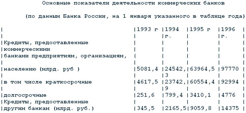 показатели деятельности коммерческих банков