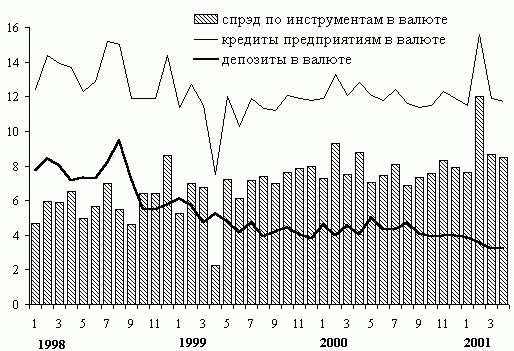 Динамика процентных ставок и спрэда по валютным инструментам в 1998