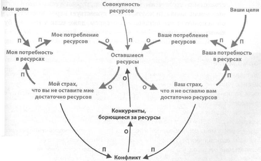 конфликт за ограниченные ресурсы