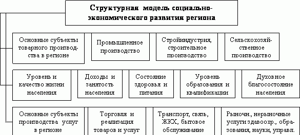совершенствование экономической структуры