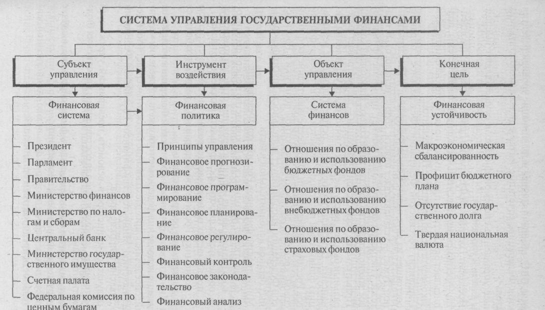 схема управления государственными финансами
