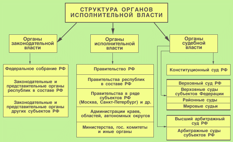 исполнительная власть