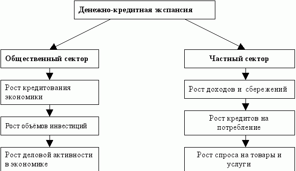 Денежно-кредитная экспансия