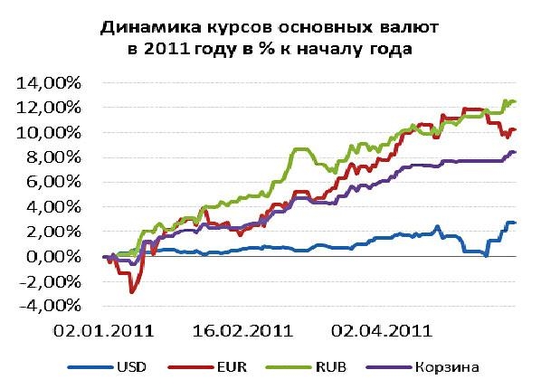 Движение курсов национальных валют