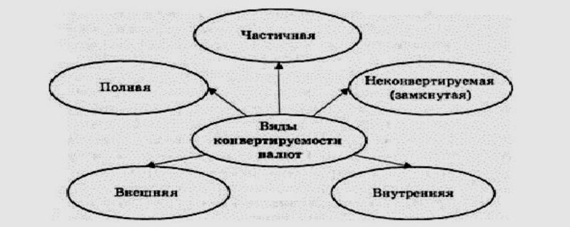 Степень конвертируемости валюты