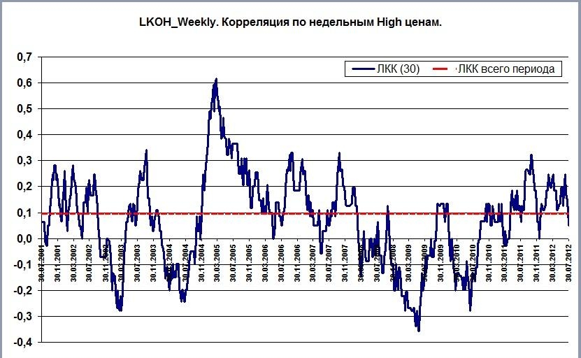 Результаты расчета корреляции по неделям