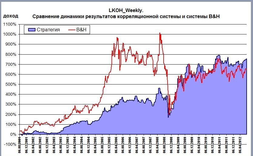 Динамика дохода тестируемой стратегии в сравнении с принципом B&H