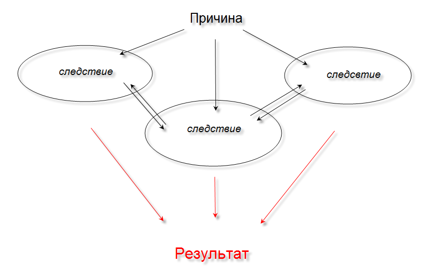 Схема причинно-следственной связи