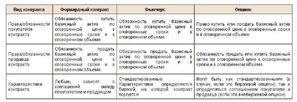 Виды диревативов