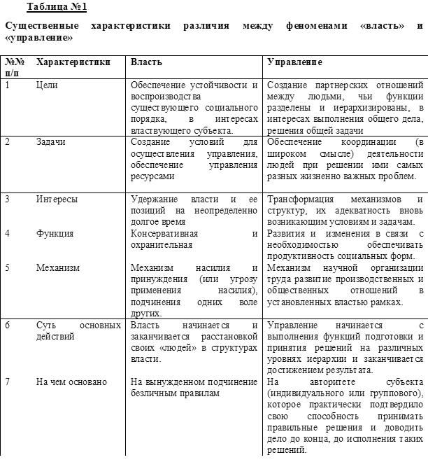 1.2 Существенные характеристики различия между феноменами «власть» и «управление»