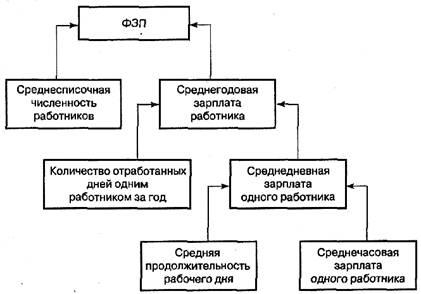 3.1. Фонд заработной платы
