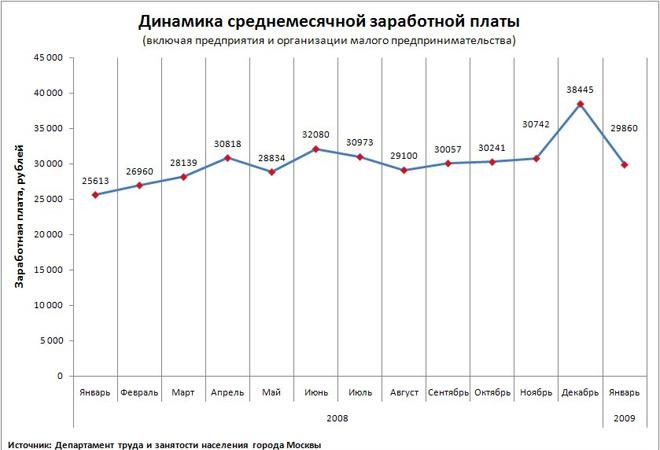5.2. Динамика среднемесячной зароботной платы