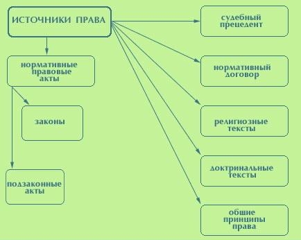 2.2. Схема - источники права