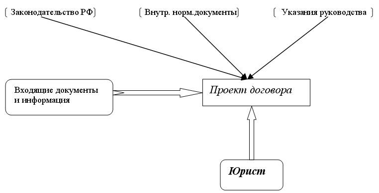 6.1. Заключениє договора.Схема