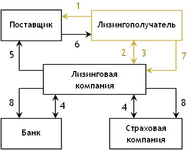 2.3 Лизинговая схема